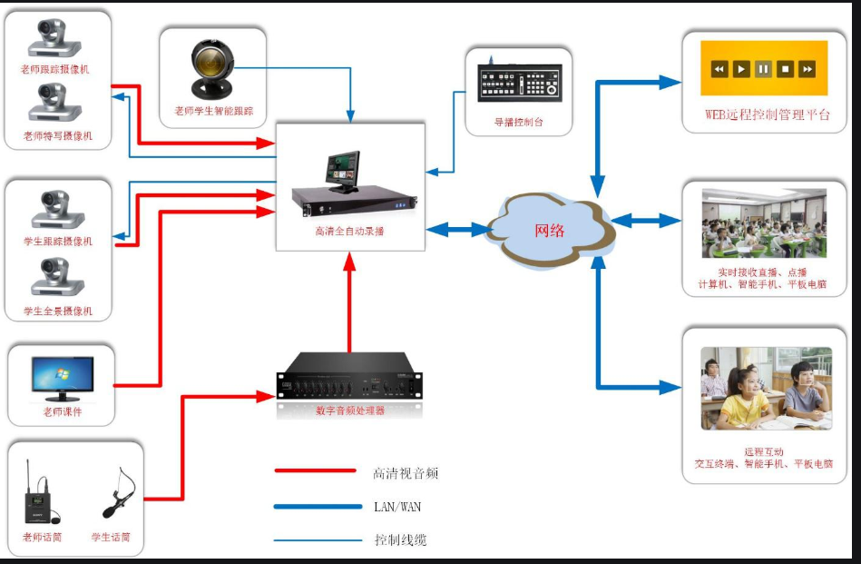 智慧校園錄播系統(tǒng)拓撲圖